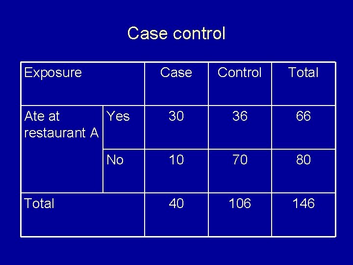 Case control Exposure Ate at Yes restaurant A No Total Case Control Total 30