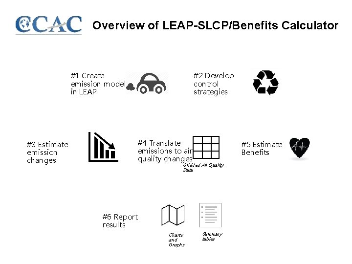 Overview of LEAP-SLCP/Benefits Calculator #1 Create emission model in LEAP #2 Develop control strategies
