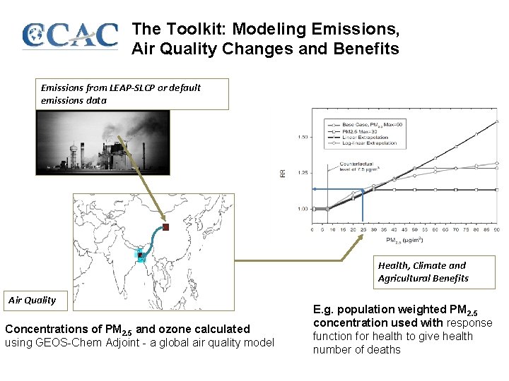 The Toolkit: Modeling Emissions, Air Quality Changes and Benefits Emissions from LEAP-SLCP or default