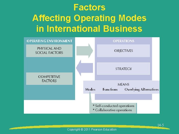 Factors Affecting Operating Modes in International Business 14 -5 Copyright © 2011 Pearson Education