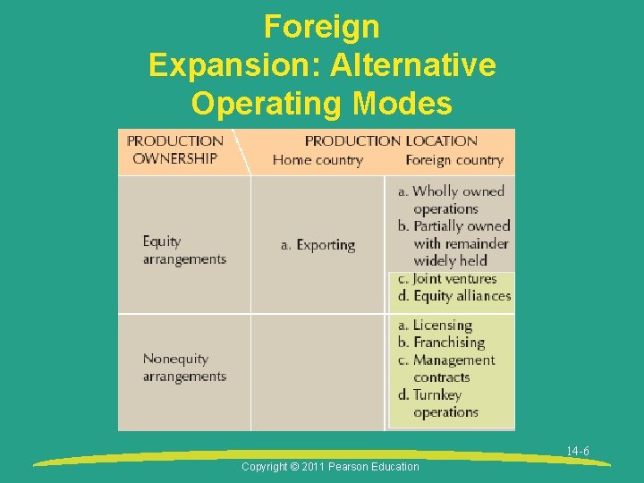 Foreign Expansion: Alternative Operating Modes 14 -6 Copyright © 2011 Pearson Education 
