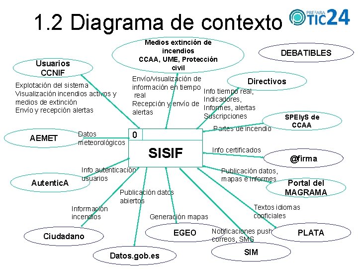 1. 2 Diagrama de contexto Medios extinción de incendios CCAA, UME, Protección civil Usuarios