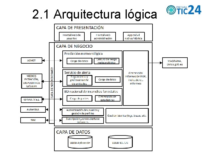 2. 1 Arquitectura lógica 