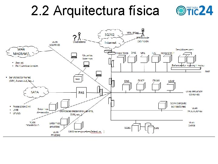 2. 2 Arquitectura física 