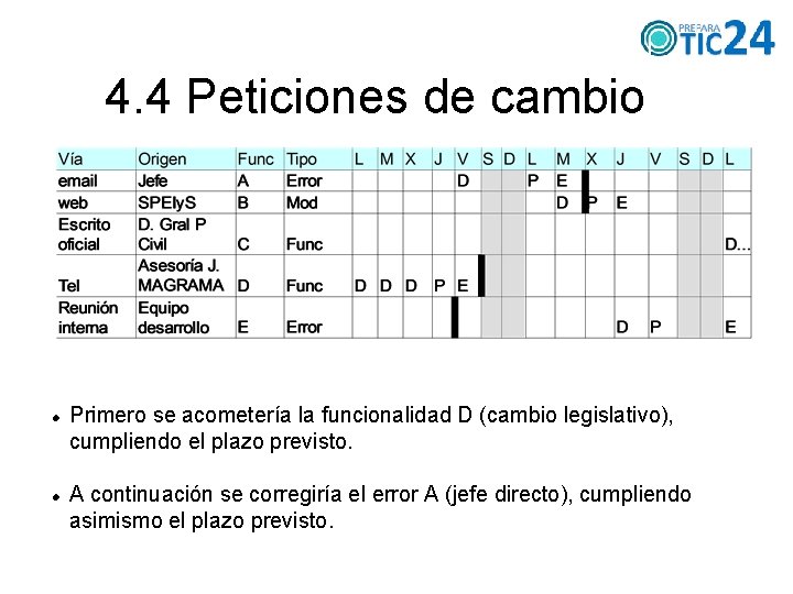 4. 4 Peticiones de cambio Primero se acometería la funcionalidad D (cambio legislativo), cumpliendo