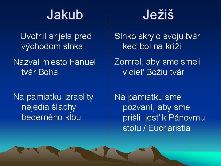 Jakub Ježiš Uvoľnil anjela pred východom slnka. Slnko skrylo svoju tvár keď bol na