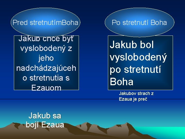 Pred stretnutím. Boha Po stretnutí Boha Jakub chce byť vyslobodený z jeho nadchádzajúceh o