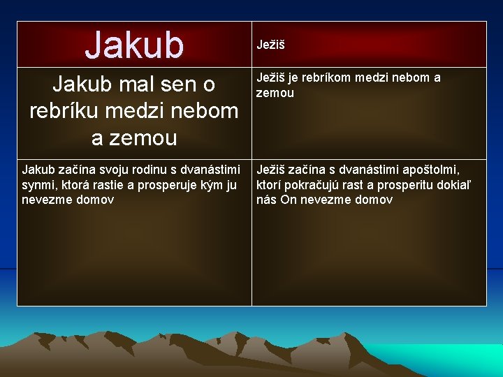 Jakub mal sen o rebríku medzi nebom a zemou Jakub začína svoju rodinu s