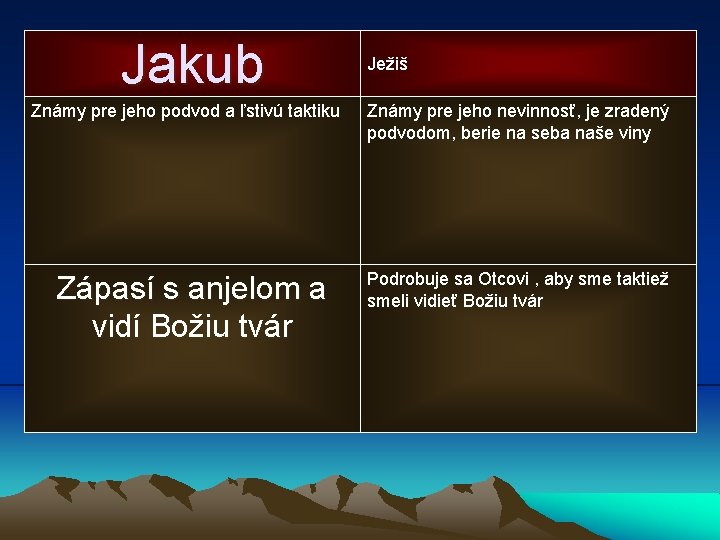 Jakub Známy pre jeho podvod a ľstivú taktiku Zápasí s anjelom a vidí Božiu