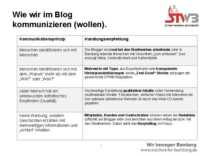 Wie wir im Blog kommunizieren (wollen). Kommunikationsprinzip Handlungsempfehlung Menschen identifizieren sich mit Menschen. Die