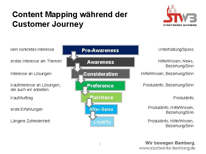 Content Mapping während der Customer Journey kein konkretes Interesse erstes Interesse am Themen Pre-Awareness