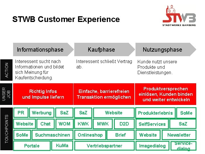 STWB Customer Experience TOUCHPOINTS UNSER JOB ACTION Informationsphase Kaufphase Nutzungsphase Interessent sucht nach Informationen