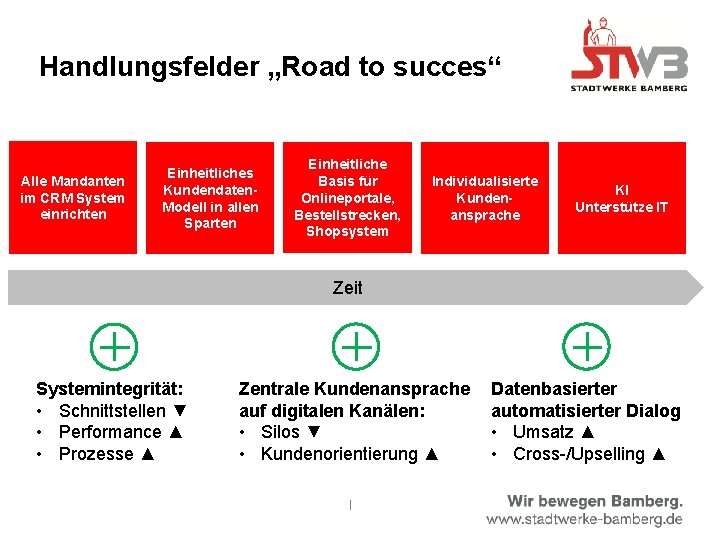 Handlungsfelder „Road to succes“ Alle Mandanten im CRM System einrichten Einheitliches Kundendaten. Modell in