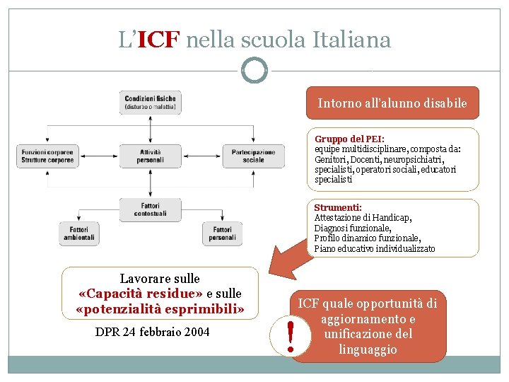 L’ICF nella scuola Italiana Intorno all’alunno disabile Gruppo del PEI: equipe multidisciplinare, composta da: