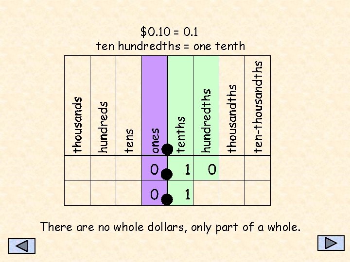 $0. 10 = 0. 1 ten hundredths = one tenth There are no whole