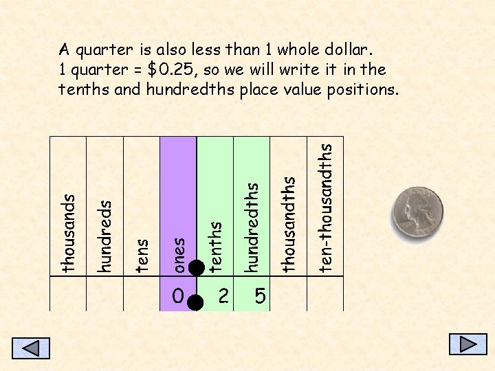 A quarter is also less than 1 whole dollar. 1 quarter = $0. 25,