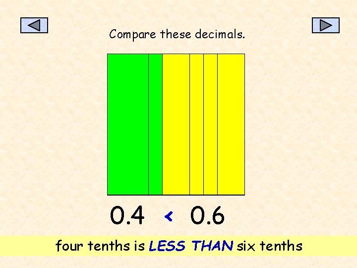 Compare these decimals. 0. 4 < 0. 6 four tenths is LESS THAN six