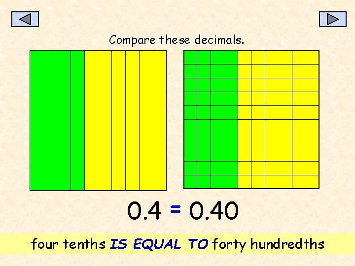 Compare these decimals. 0. 4 = 0. 40 four tenths IS EQUAL TO forty