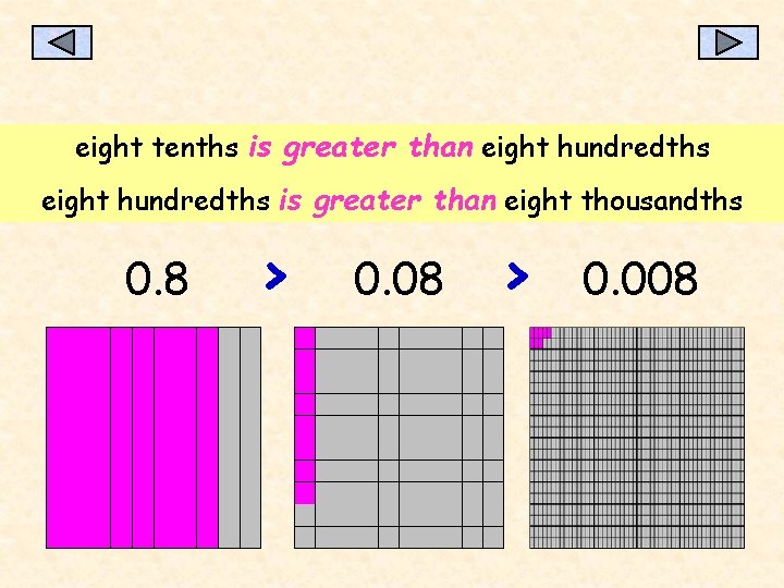 eight tenths is greater than eight hundredths is greater than eight thousandths 0. 8