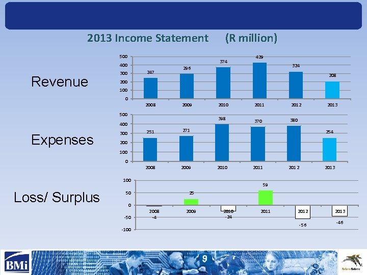 2013 Income Statement (R million) 500 374 400 Revenue 247 300 429 324 296