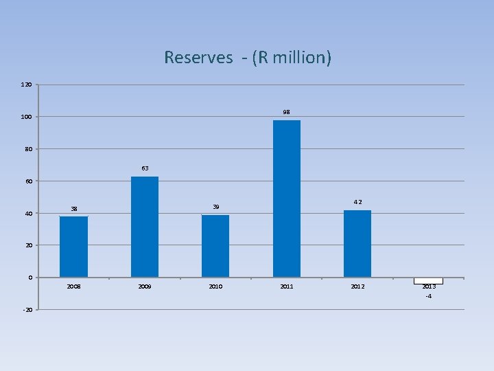 Reserves - (R million) 120 98 100 80 63 60 40 42 39 38