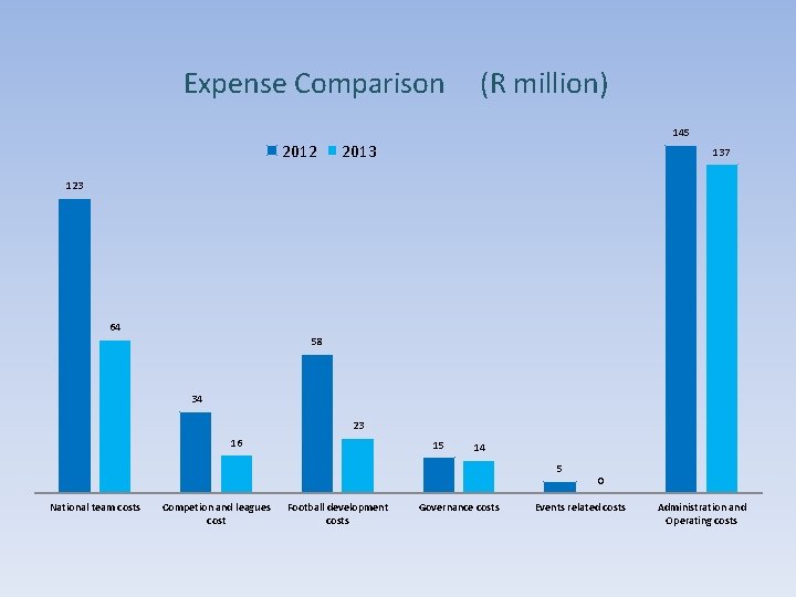 Expense Comparison (R million) 145 2012 2013 137 123 64 58 34 23 16
