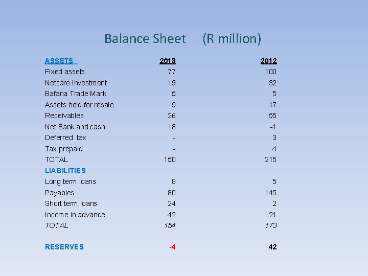 Balance Sheet ASSETS (R million) 2013 2012 Fixed assets 77 100 Netcare Investment 19