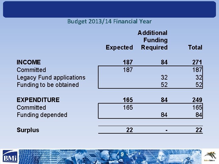 Budget 2013/14 Financial Year Additional Funding Expected Required INCOME Committed Legacy Fund applications Funding