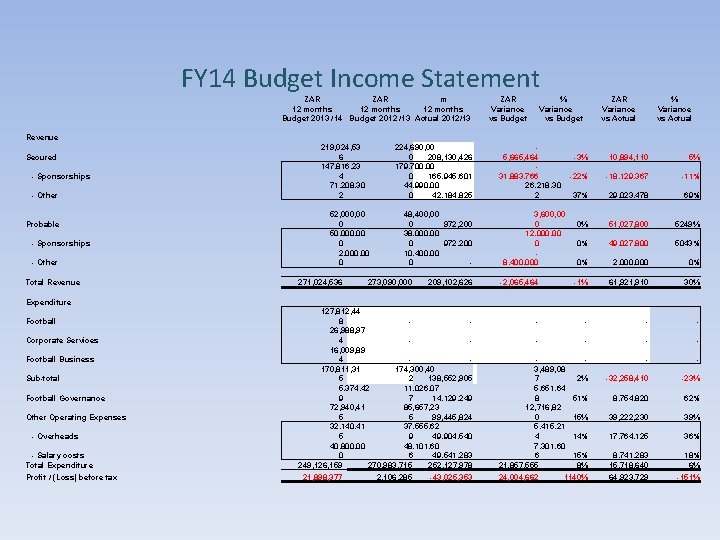 FY 14 Budget Income Statement ZAR m 12 months Budget 2013 /14 Budget 2012