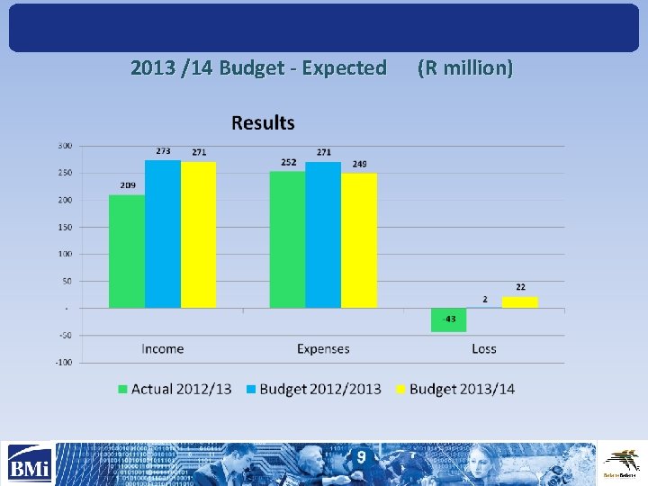 2013 /14 Budget - Expected (R million) 