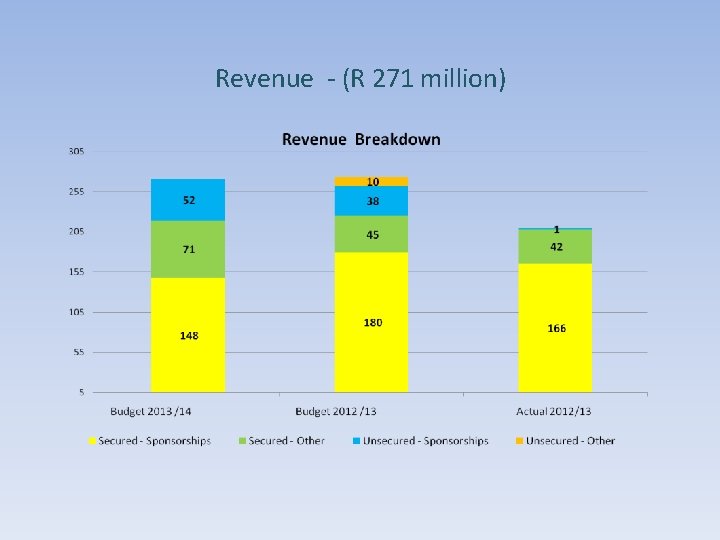 Revenue - (R 271 million) 