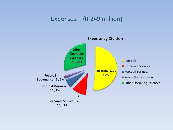 Expenses - (R 249 million) 