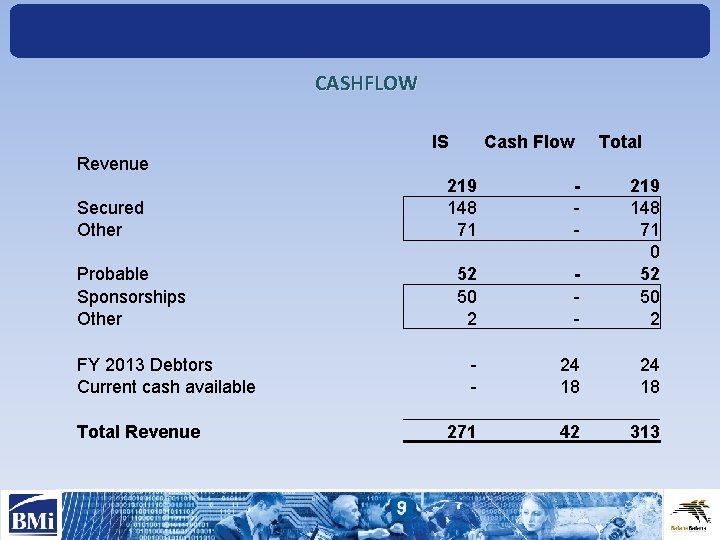 CASHFLOW IS Cash Flow Total Revenue Secured Other Probable Sponsorships Other 219 148 71