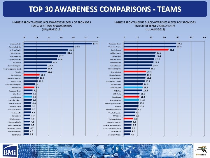 TOP 30 AWARENESS COMPARISONS - TEAMS 