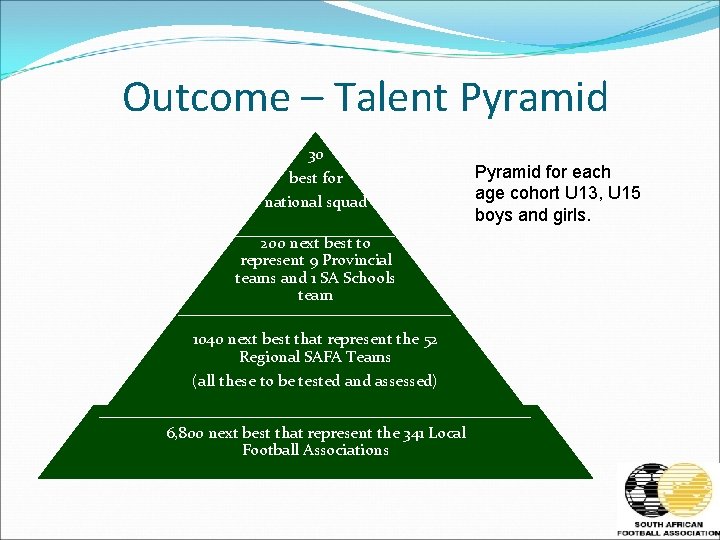 Outcome – Talent Pyramid 30 best for national squad 200 next best to represent