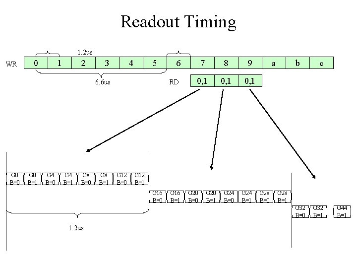 Readout Timing 1. 2 us WR 0 1 2 3 4 5 6. 6