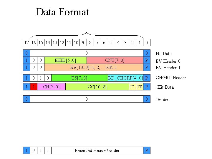 Data Format 17 16 15 14 13 12 11 10 9 0 1 1