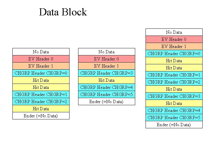 Data Block No Data EV Header 0 EV Header 1 CHGRP Header CHGRP=0 No