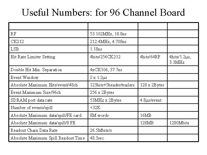 Useful Numbers: for 96 Channel Board RF 53. 102 MHz, 18. 8 ns CK