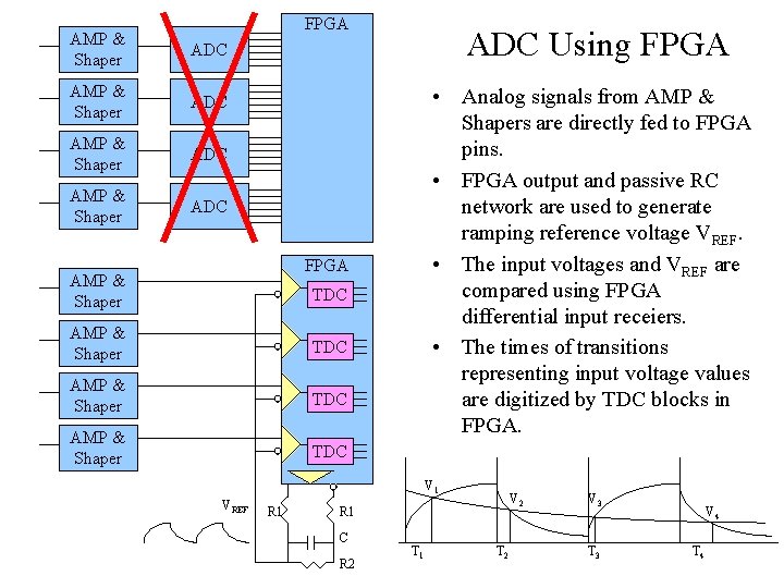 FPGA AMP & Shaper ADC ADC Using FPGA • Analog signals from AMP &