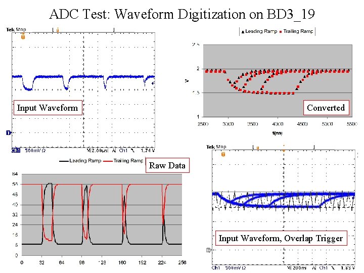 ADC Test: Waveform Digitization on BD 3_19 Input Waveform Converted Raw Data Input Waveform,