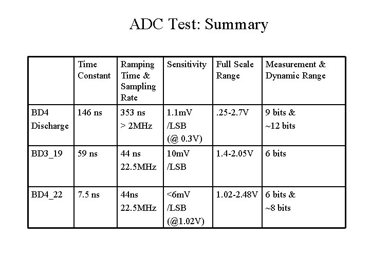 ADC Test: Summary Time Constant Ramping Time & Sampling Rate Sensitivity Full Scale Range