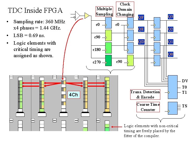Clock Multiple Domain Sampling Changing TDC Inside FPGA • Sampling rate: 360 MHz x