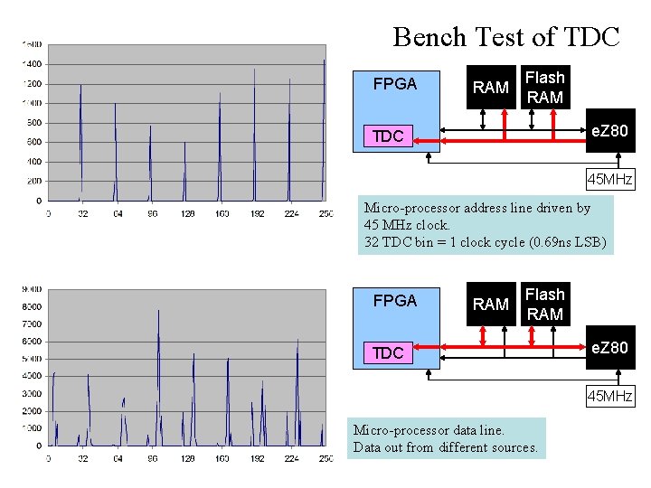 Bench Test of TDC FPGA RAM Flash RAM e. Z 80 TDC 45 MHz