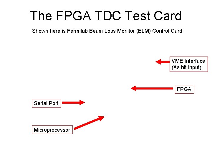 The FPGA TDC Test Card Shown here is Fermilab Beam Loss Monitor (BLM) Control