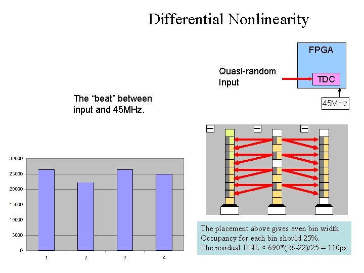 Differential Nonlinearity FPGA Quasi-random Input The “beat” between input and 45 MHz. TDC 45