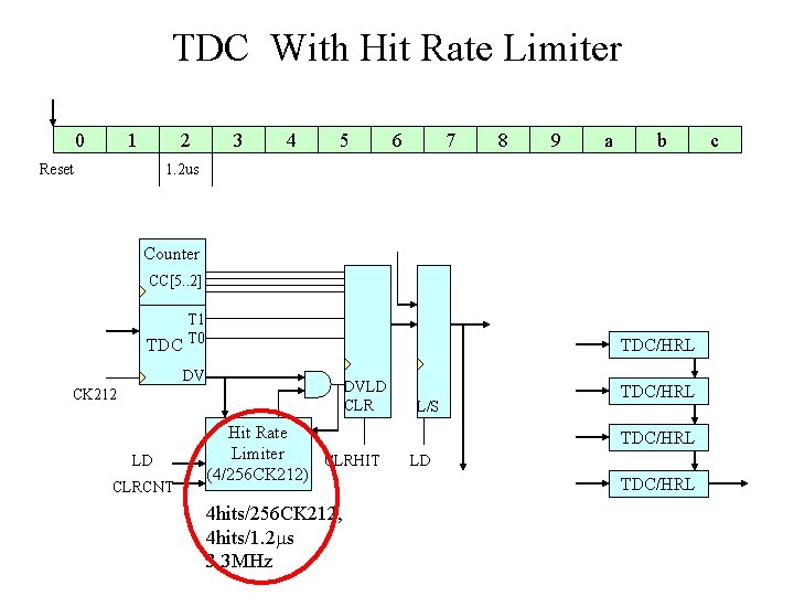TDC With Hit Rate Limiter 0 1 2 Reset 3 4 5 6 7