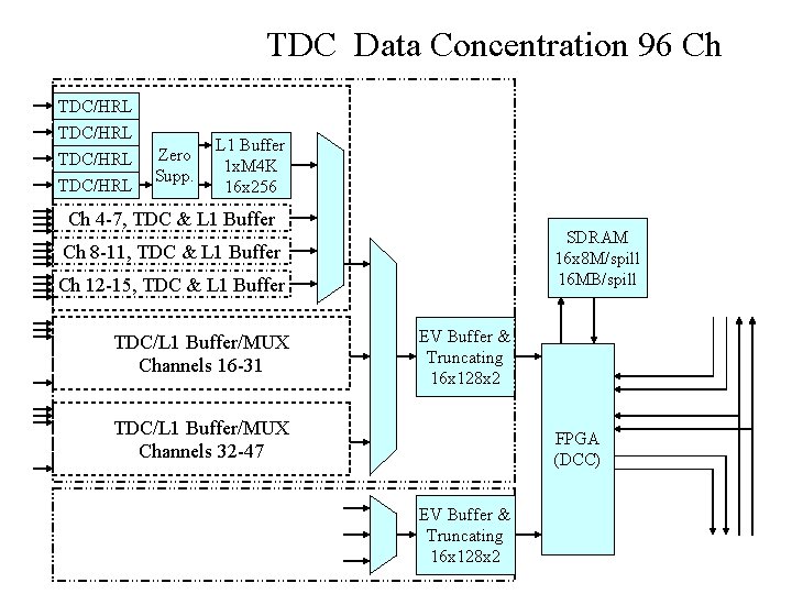 TDC Data Concentration 96 Ch TDC/HRL Zero Supp. L 1 Buffer 1 x. M