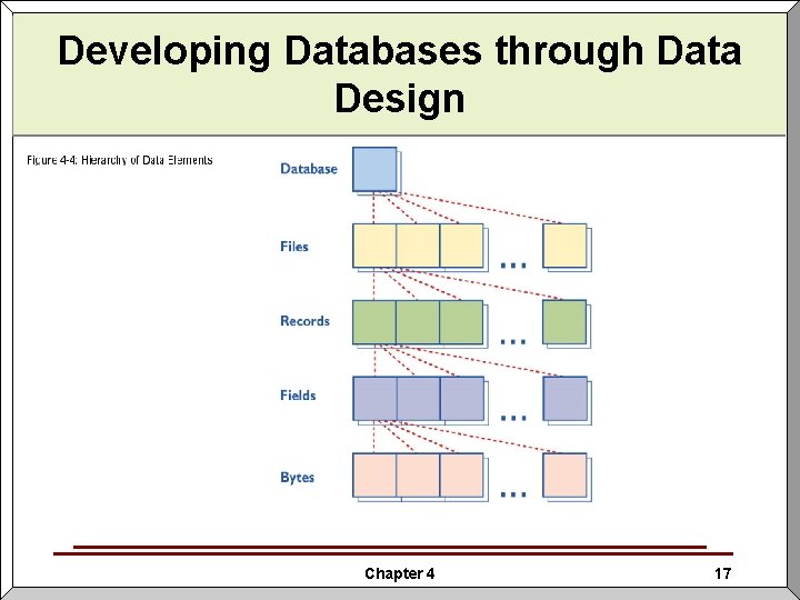 Developing Databases through Data Design [Insert Figure 4 -4 here] Chapter 4 17 