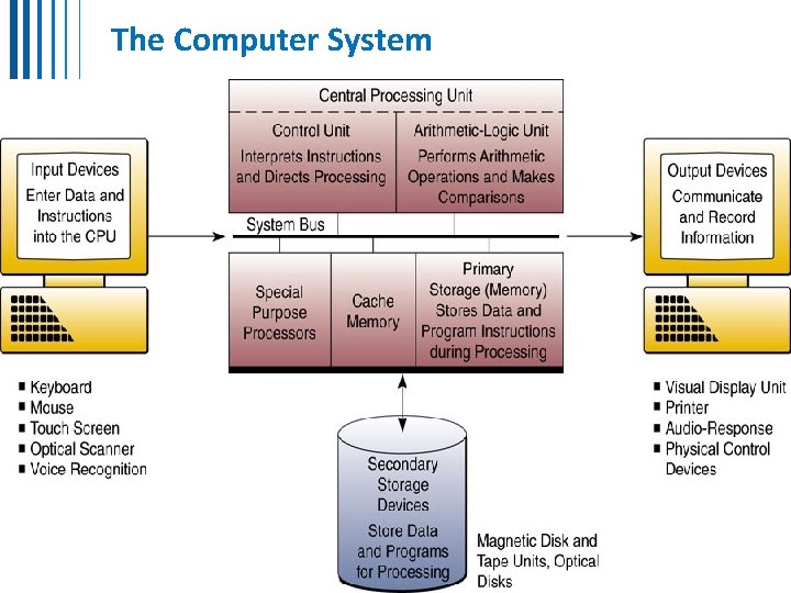 The Computer System 11  The Computer System 11